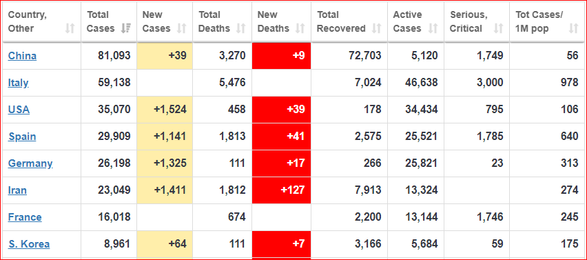 Updated!Number of cases: 23,049 (1411 new)Number of deaths: 1,812 (127 new)  http://worldometers.info/coronavirus/  #Iran  #irancoronavirus