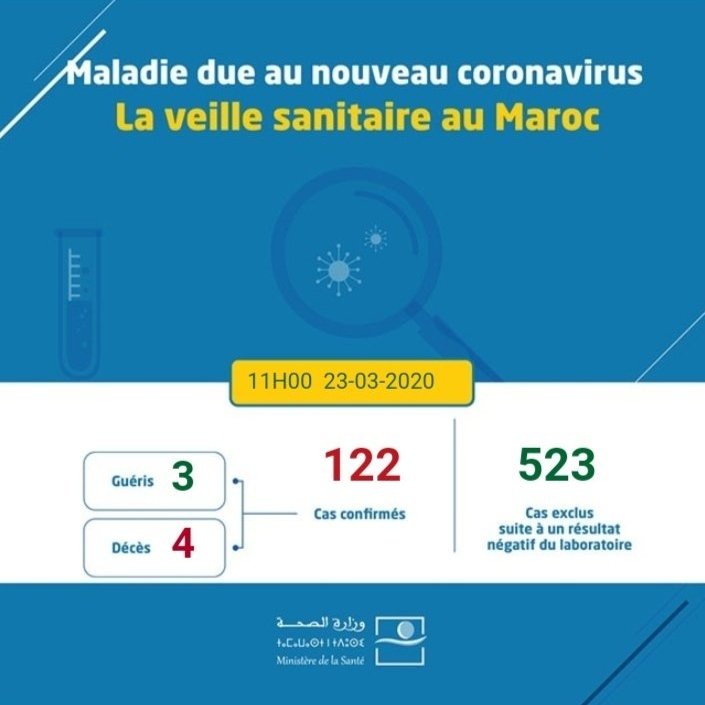 Lundi 23 Mars 2020 @ 11h : 122 cas au Maroc soit 7 nouveaux cas a ce jour.  #COVIDー19