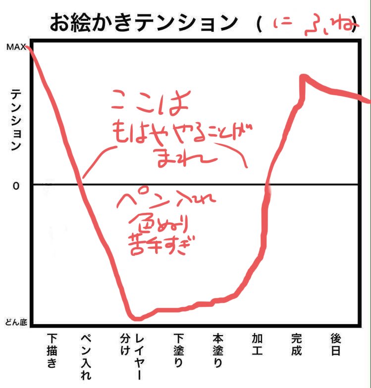 お絵描きテンション 