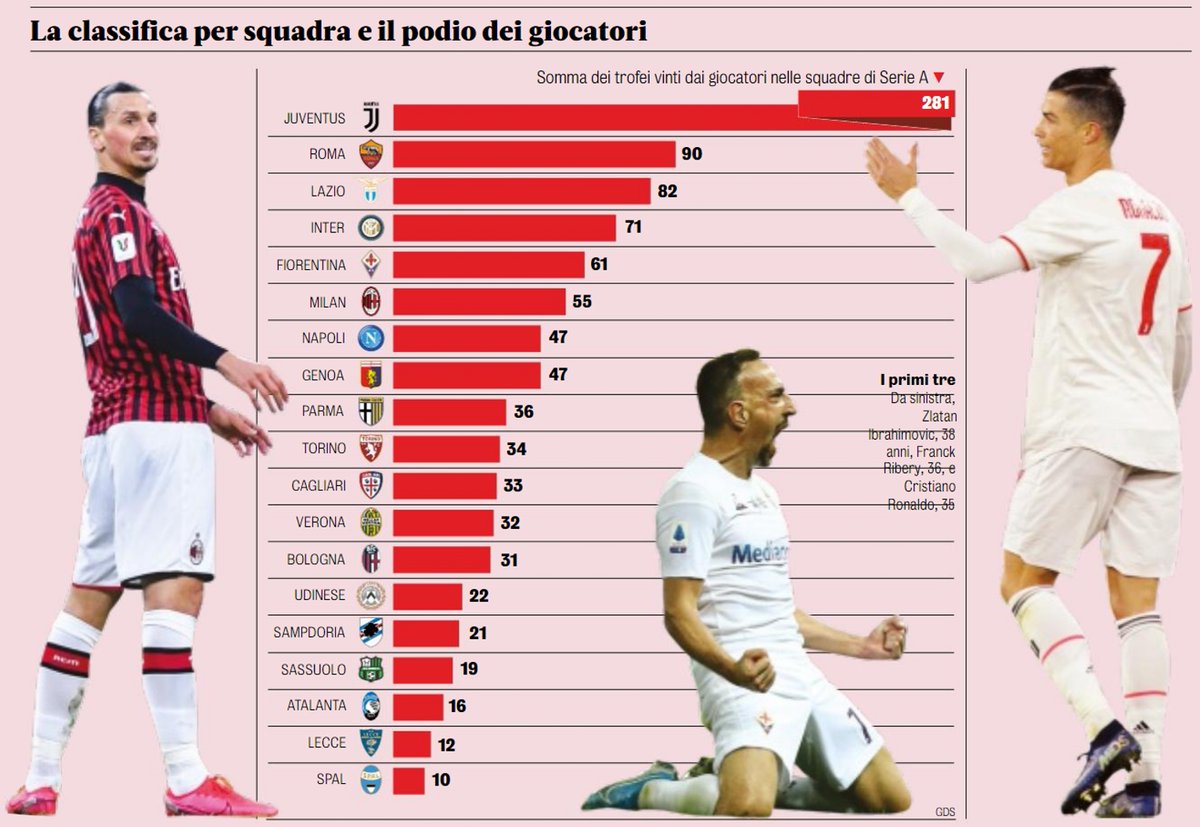 ট ইট র R4lx Gds セリエa各クラブの所属選手によるクラブ 代表でのタイトル獲得総数 ユベントスが2位asローマ に3倍以上の差を付けている ユーベ所属選手でタイトル未保持なのはデミラルだけ 個人最多はイブラヒモビッチの31 ロナウドは30で2位 上位5
