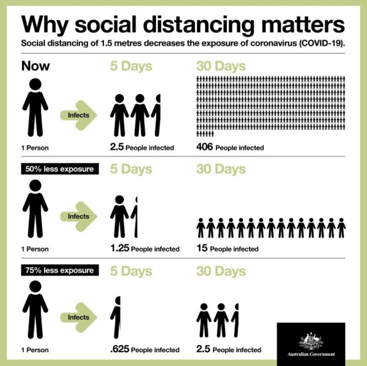 An easy visual for the socially excited morons to understand...
#socialdistancing #StayAtHome  #coronavirus #COVIDIOTS 
#imissfooty @footyefl