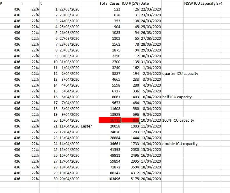 craiglahh's tweet photo. @ScottMorrisonMP This is why we need complete lockdown. Our ICU capacity will be reached soon based on our current growth. Look at USA, ITALY and UK. Wht are we waiting for?! #FlattenTheCurve #COVIDIOTS #COVIDー19 #Covid_19australia #COVID19Aus #COVID19Aus https://t.co/X5BtAF7m6h