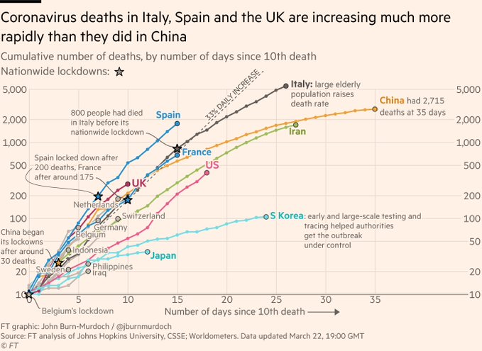 PedderSophie's tweet photo. Number of deaths before country imposes nationwide confinement. Calculations and graph by @jburnmurdoch 
China    30
France 175
Spain   200
Italy     800
UK....has not yet imposed a lock-down https://t.co/aqMTazEhEj