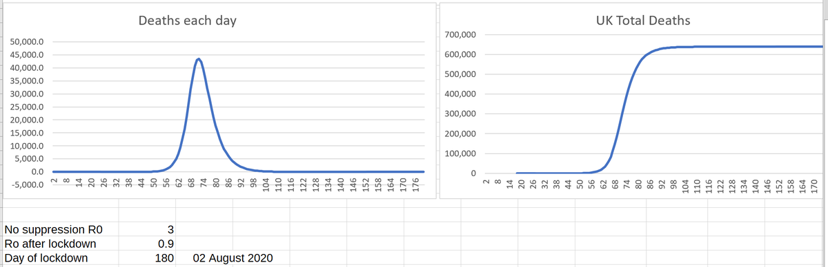 The good news is the Chinese appear to have got the Ro figure to below 1.Ro = No. of people each infected person infects in a population with no immunity yet.When Ro goes below 1 the epidemic peters out.The bad news is our Ro appears to be 3.If it stays that way this: