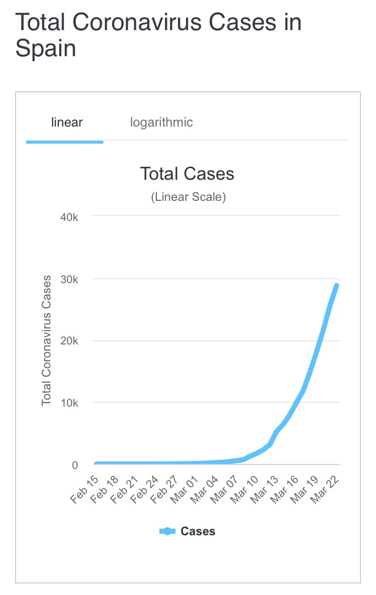Curva actual de COVID-19 en España. Fuente: worldometers.info/coronavirus/co…