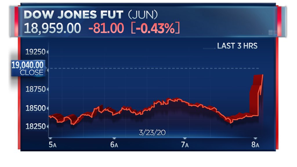 CNBC Now on Twitter "BREAKING Futures surge after Fed announces open
