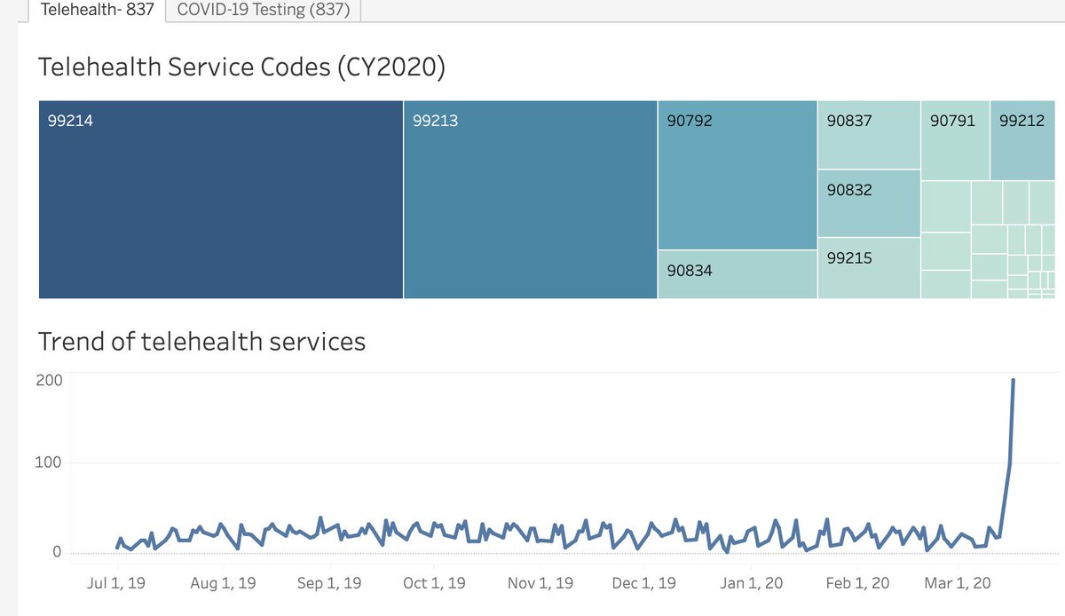 6/  @CMSGov actions to make switch to televists feasible are excellent, and there is a big increase in televisits to be sure, buta) it's still a small portion of totalb) many payers still don't pay for itc) no one is paying for implementation costsd) IT DOESN"T PAY AS MUCH