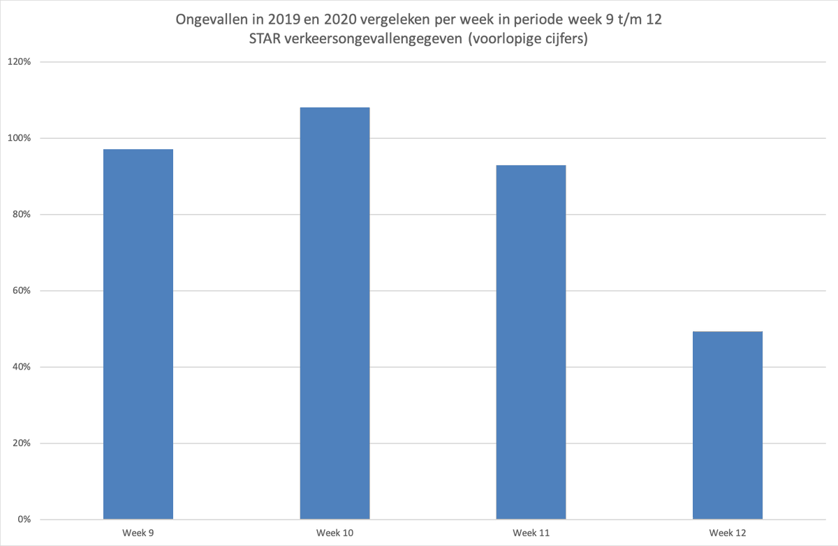 Ruim 50% minder #verkeersongevallen in 1e #corona-week door massaal #thuiswerken. Lees meer op: linkedin.com/feed/update/ur… 
#coronavirus #coronanederland #verkeersveiligheid #verkeersdata
Bron: ongevallenregistraties <a href="/politie/">Politie Nederland</a>