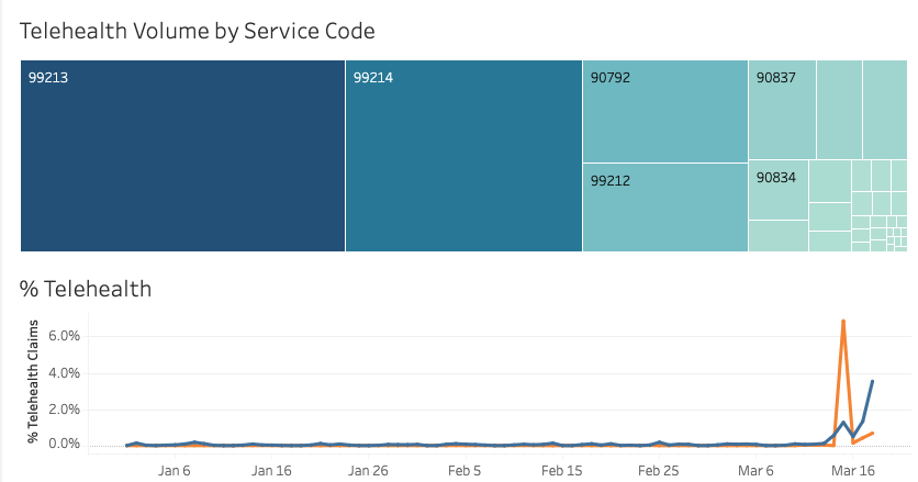 6/  @CMSGov actions to make switch to televists feasible are excellent, and there is a big increase in televisits to be sure, buta) it's still a small portion of totalb) many payers still don't pay for itc) no one is paying for implementation costsd) IT DOESN"T PAY AS MUCH