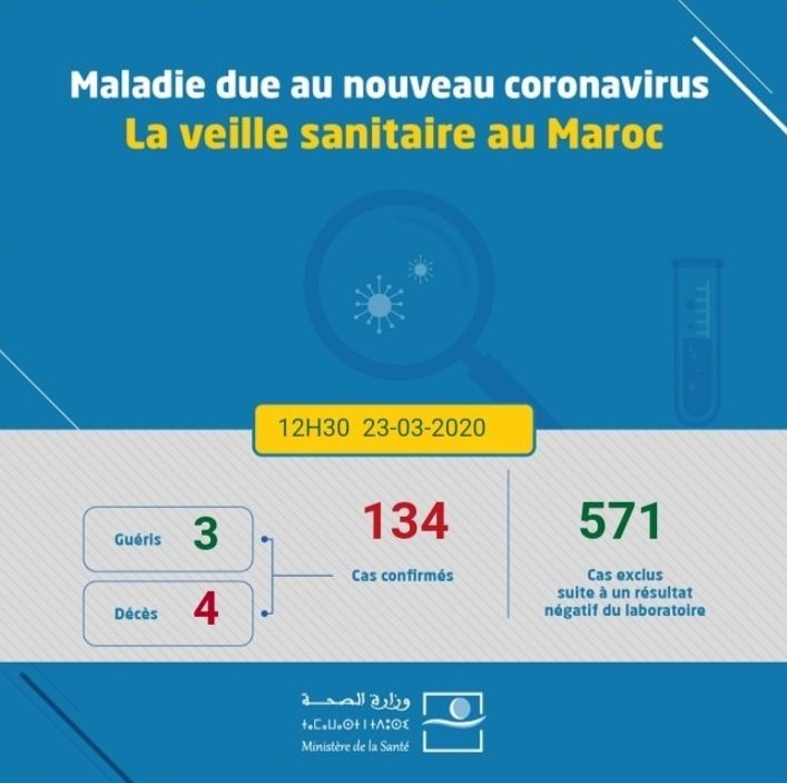 Lundi 23 Mars 2020 @ 12h30 : 12 cas supplémentaires a ce jour pour un total de 19 nouveaux cas de  #COVIDー19 aujourd'hui et 134 au total.  #CoronavirusMaroc