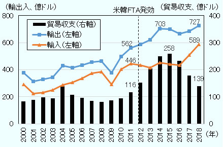 韓 スワップ 米