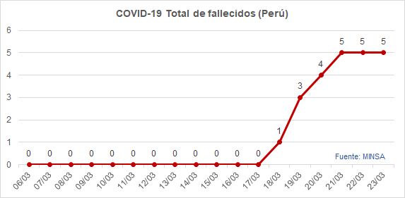 teozka's tweet photo. (23/03)

Todos los días compartiré un gráfico (curva epidemiológica) sobre la situación de #COVID19 en #Perú usando datos oficiales del @Minsa_Peru via @presidenciaperu 

Casos confirmados: 395 (+32)
Fallecidos: 5 (+0) https://t.co/YDYsJIcqhq