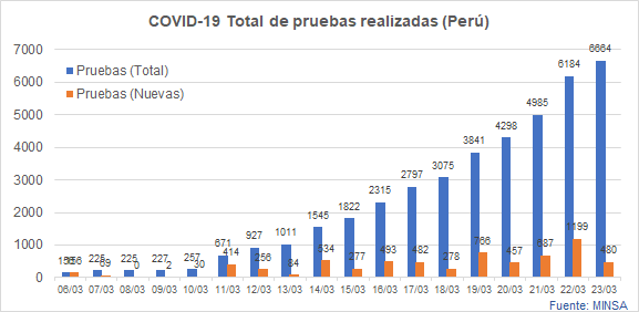 teozka's tweet photo. (23/03)

Todos los días compartiré un gráfico (curva epidemiológica) sobre la situación de #COVID19 en #Perú usando datos oficiales del @Minsa_Peru via @presidenciaperu 

Casos confirmados: 395 (+32)
Fallecidos: 5 (+0) https://t.co/YDYsJIcqhq