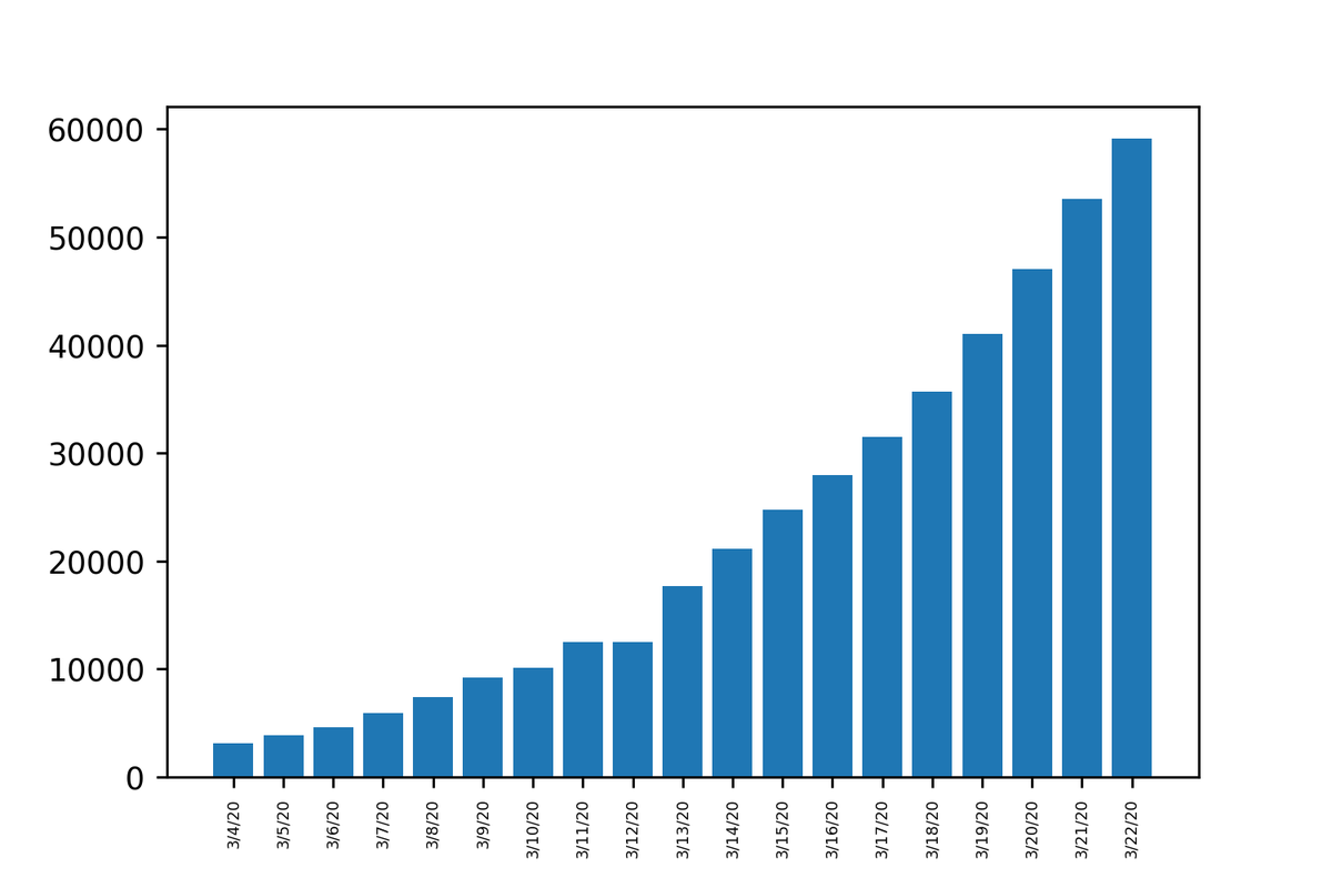 abdul_rashid_r's tweet photo. This plot shows a country with one of the most advanced healthcare  facilities could not control COVID-19 . Let's not make the same mistake stay at home #selfquarantine #10daysofMLChallenge 
@tfugmumbai
 
for full analysis link : https://t.co/dmqgksmCGv https://t.co/Np5PzyRsMU