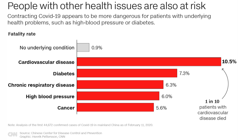 Difficult #coronavirus time for All. Data do show those with underlying conditions (#Diabetes, CD,..) should take precautions, including not going out. 

Low risk groups should follow Gov’s Social Distance #StayHomeSaveLives guidance to protect others.<a href="/Diabetescouk/">Diabetes.co.uk</a> <a href="/woundnurseUK/">Dr Jemell Geraghty</a>