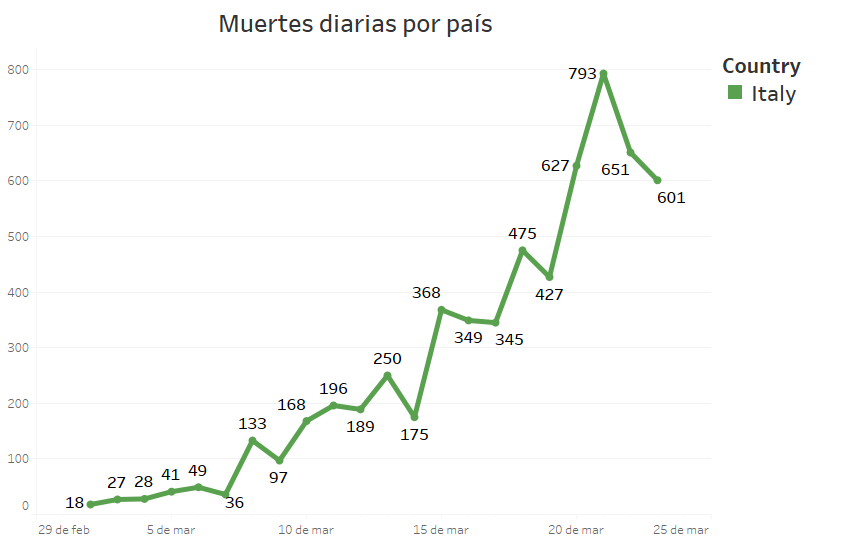COVID: Italia ¡segundo día de descenso en el número de muertes diarias!  ¿Ha llegado ya el punto de inflexión?
Andiamo Italia!!!