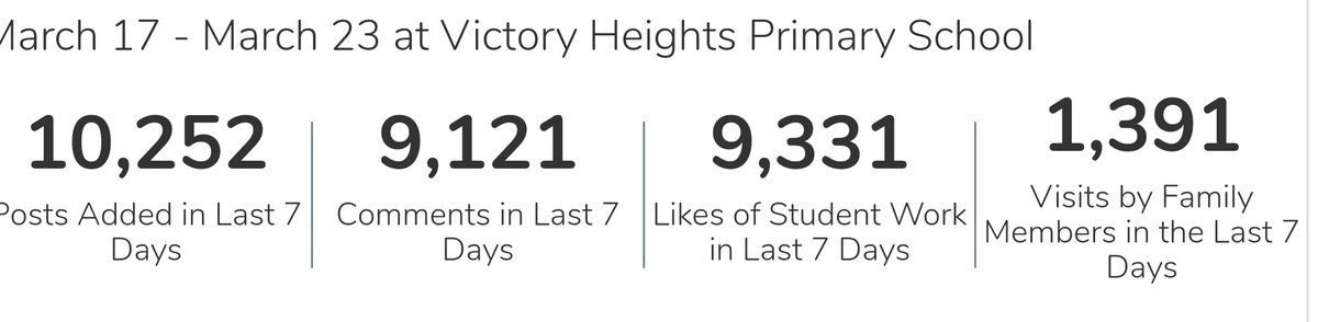 Wow, the children of <a href="/VHPrimary/">Victory Heights Primary School</a> have been busy bees... But let's look at those teaching stats.. over 9000 comments on children's work in two days - engaging digital feedback to drive attainment and progress - phenomenal effort from all involved #InThisTogetherDubai <a href="/KHDA/">KHDA | هيئة المعرفة والتنمية البشرية بدبي</a>