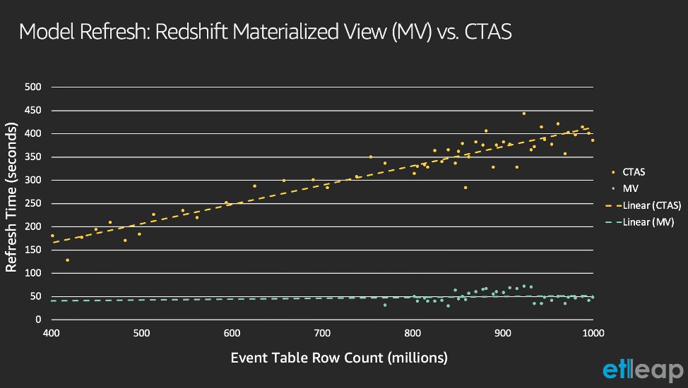 etleap's tweet image. Etleap Partners w. @awscloud to Launch #MaterializedViews! Learn how Etleap teamed w. the #AmazonRedshift team to make this a reality in our latest blog post: go.aws/2J6Lq6Q

#ETL #Data #AWS #Models