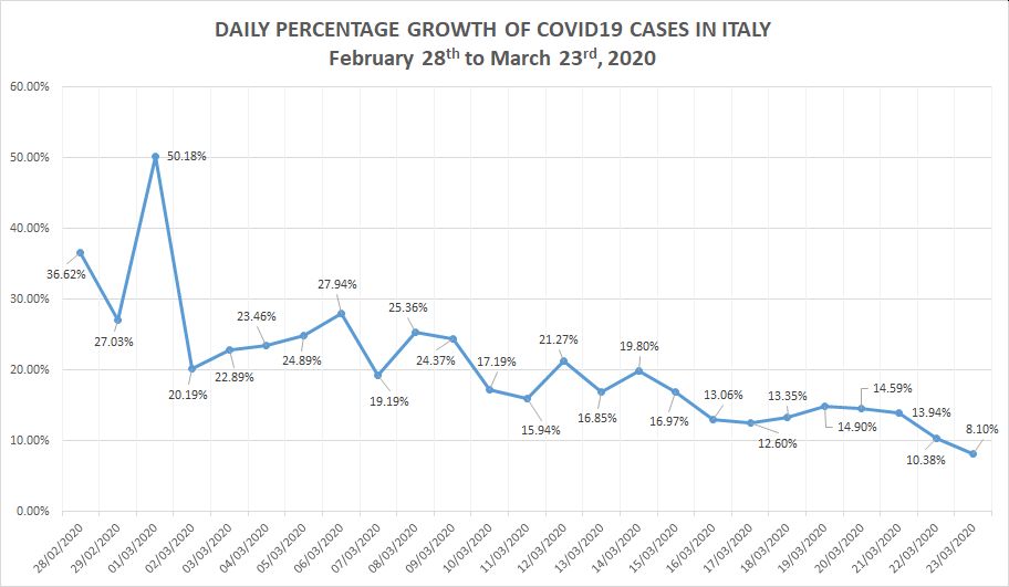 Today (March 23rd) the daily percentage growth of confirmed #COVID19 cases in Italy is 8.10%, from 59,138 to 63,927.

The absolute increase amounts to 4789 cases and is lower than the increase in the four previous days. 

See the graph on daily % growth.

#coronavirus
