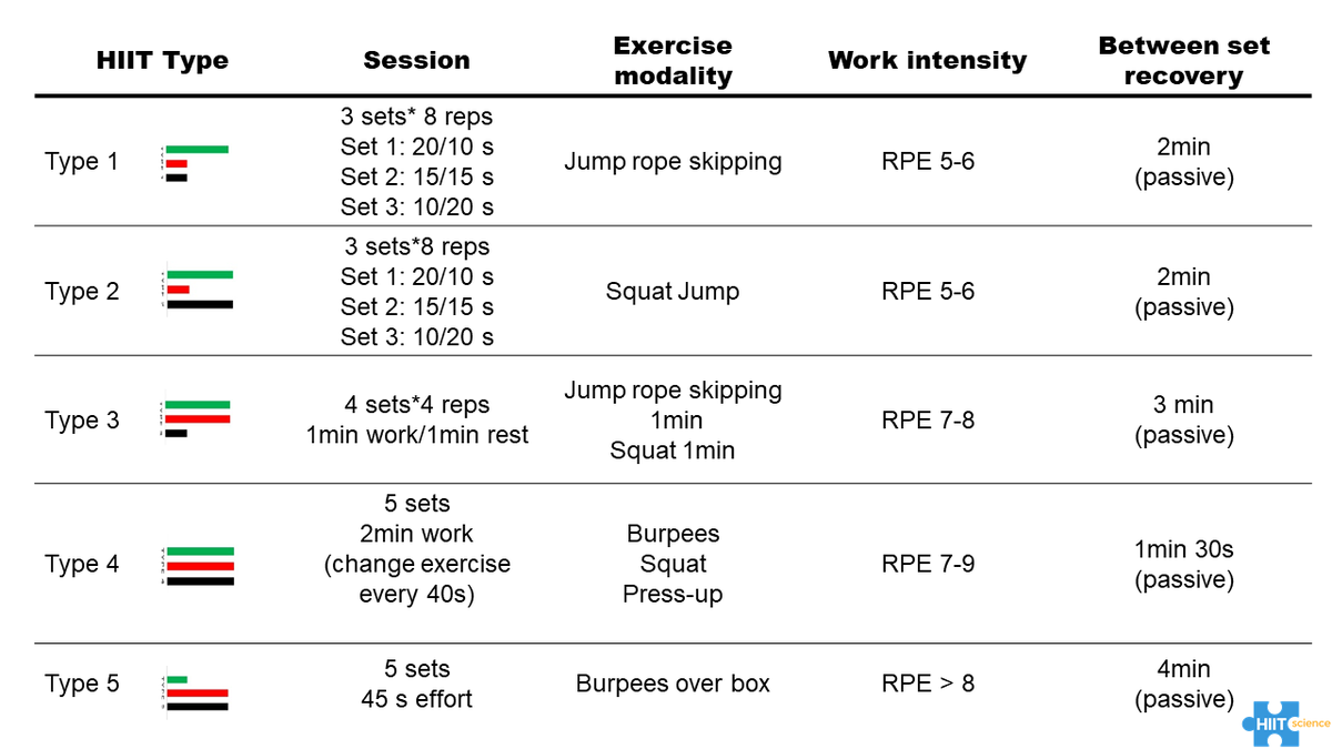 hiitscience's tweet photo. Following our recent blog post about detraining effects, we've put together some quick and easy indoor HIIT sessions to help you all keep #fit, despite disruption to usual training routines 🏃🏼‍♀️ 

For more information: https://t.co/jnidulYVkI https://t.co/ZvlHis53V7