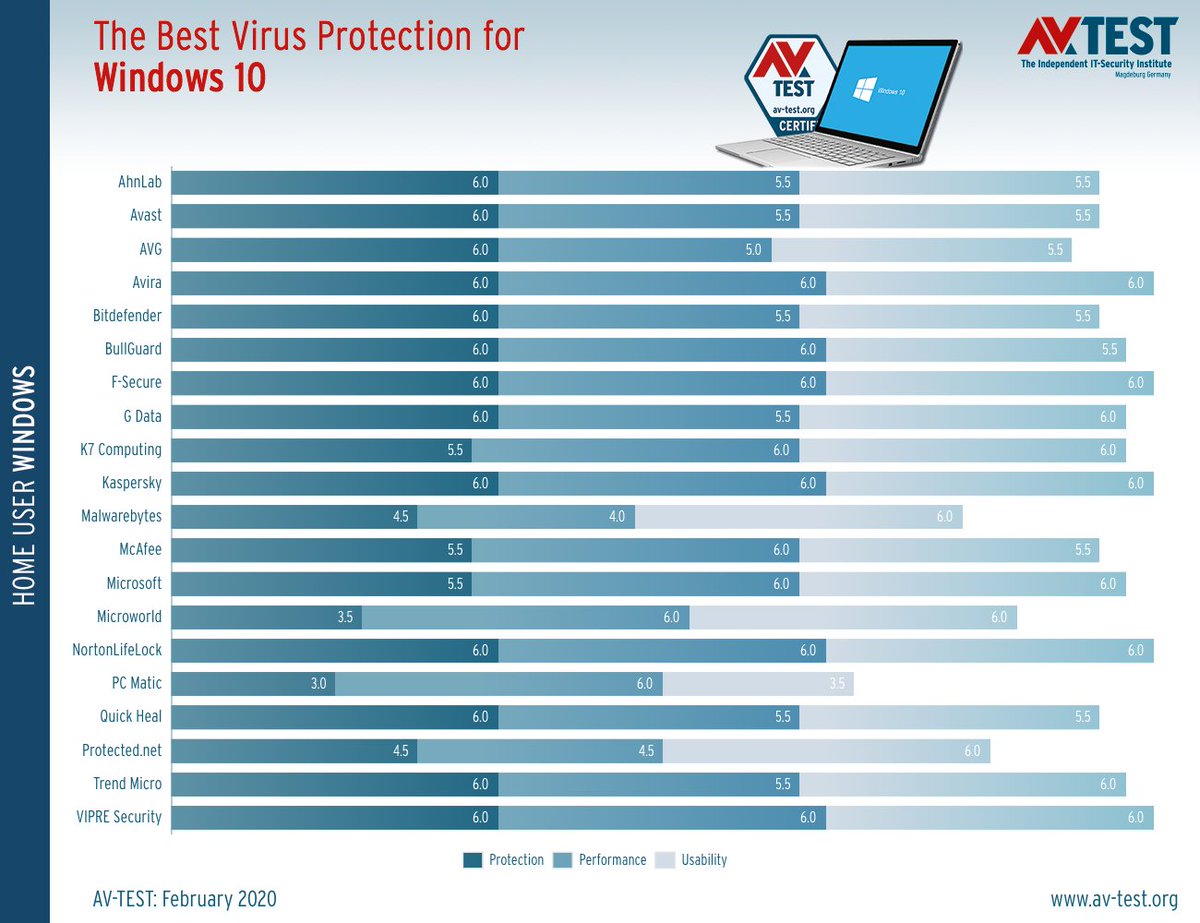 avtestorg's tweet photo. The best Windows antivirus software for home users: https://t.co/e7yI71mNlP #antivirus #security #protection #performance #usability #windows10 https://t.co/7GZFAh7wae