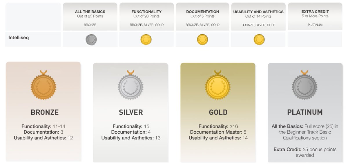 intelliseq's tweet image. Platinum and three gold badges for Intelliseq!👈 Recently we have participated in the #precision@FDAChallenge, which is intended to improve #NGSsoftware. Congratulations to all participating teams!👏 More information here: precision.fda.gov/challenges/7/v…
@US_FDA @SevenBridges