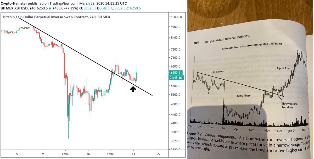 Analyst: this textbook pattern says theres a 72% likelihood Bitcoin will burst past $10,000