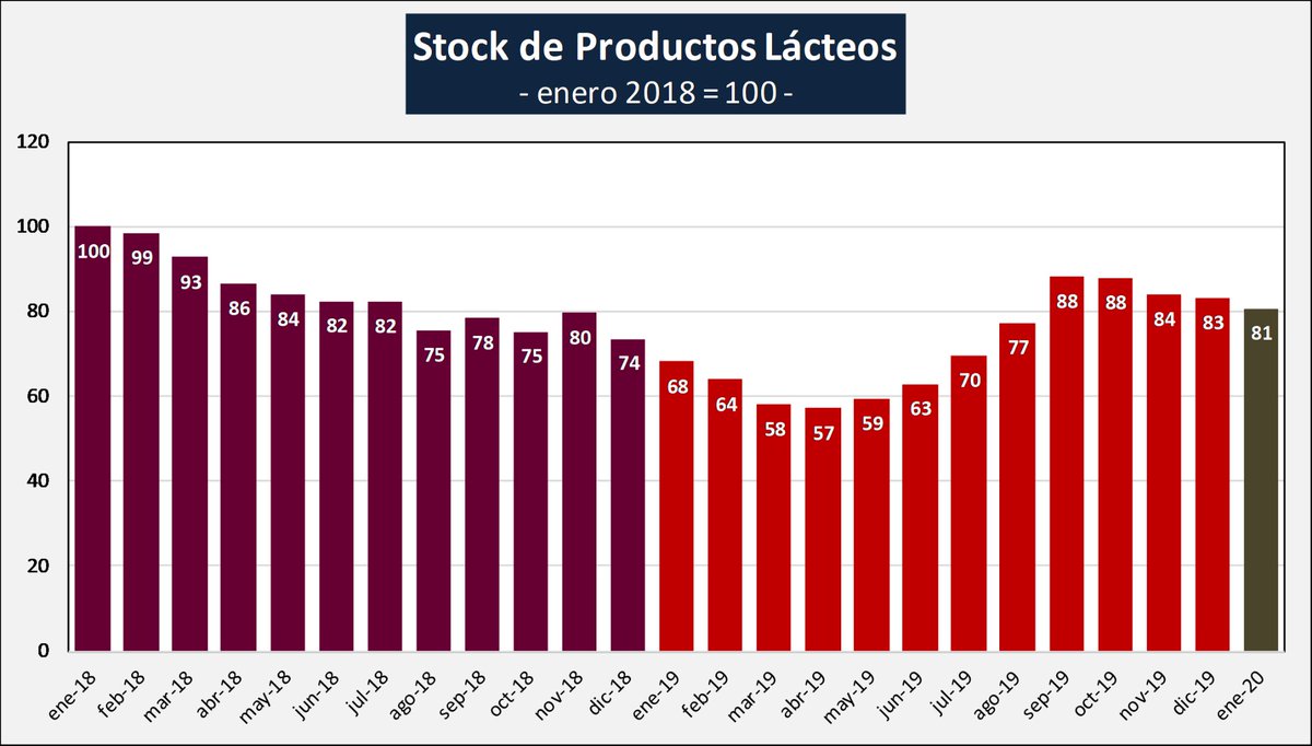 fun_pel's tweet image. #OCLA
Existencias de #ProductosLácteos #Enero2020- Stock
Tomando a enero 2018 como base 100, puede observarse que las existencias de enero 2020 están 19% por encima de enero del año pasado pero 19% por debajo de enero de 2018.
➕Info👉bit.ly/2wo74k8