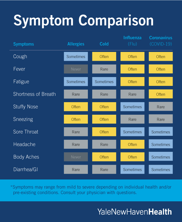 ynhhealth's tweet photo. Learn to spot the differences between seasonal allergies, the common cold, flu, and #COVID19. For more information visit, https://t.co/aRAyFCdKVu https://t.co/jFFhEFOtQH
