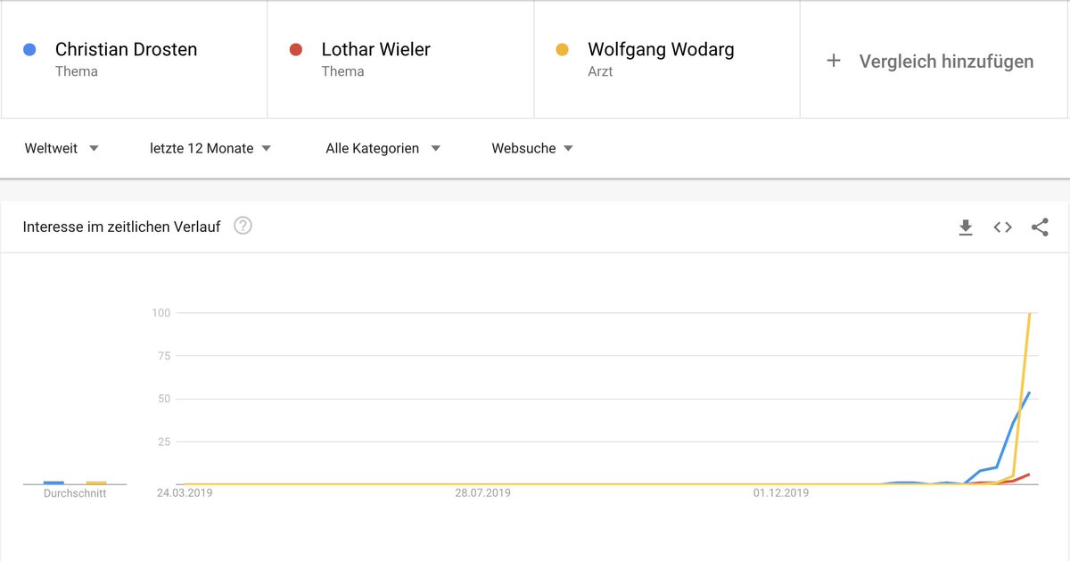 Wie man die Dummheit des Internets messen kann...
#CoronaVirusDE #christiandrosten #WolfgangWodarg @ChariteBerlin @rki_de #googletrends @derspiegel @tagesschau