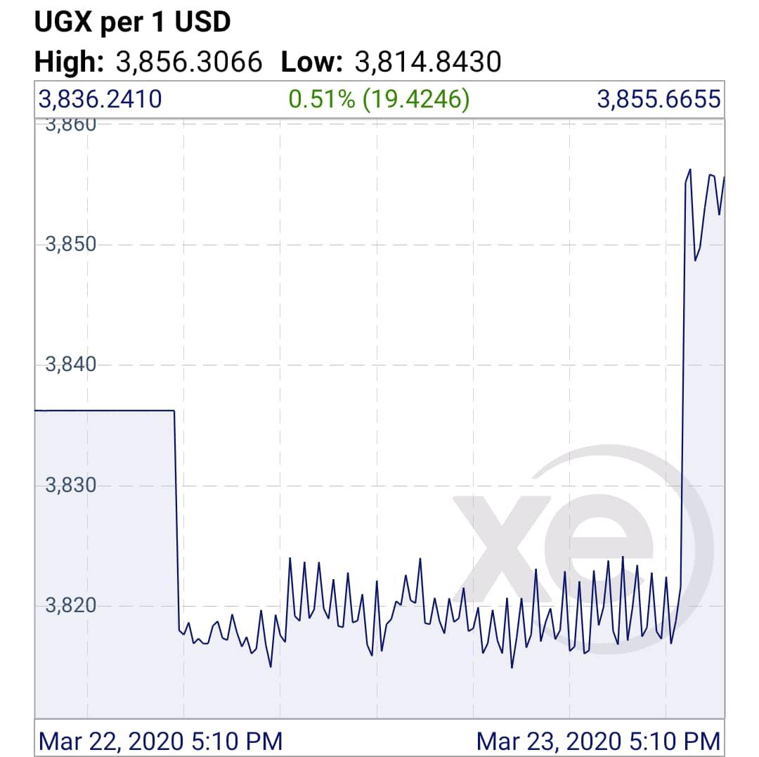 The Uganda Shilling depreciation continues over  #COVID19UG fears. Getting to UGX3900 for each dollar sooner than expected.