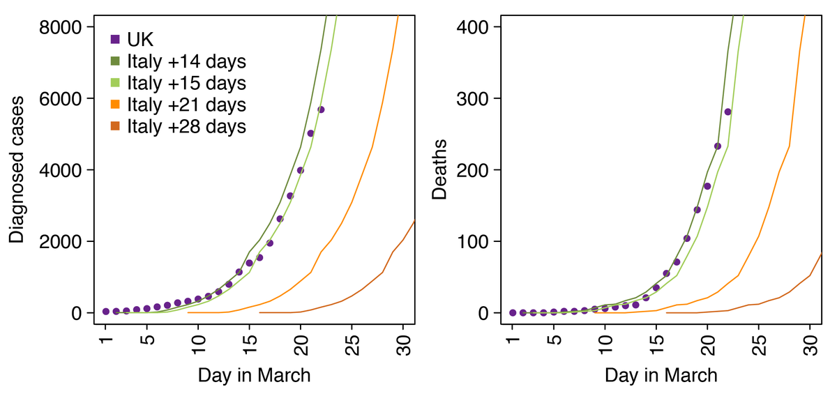 [Monday update] The UK epidemic is doubling in size every ~3 days, the same rate as Italy at the same stage of their epidemic, lagging just 14-15 days behind. The UK epidemic is now likely ~4-5 times larger than it was last Monday. ~4-5 times larger than it ever needed to be.