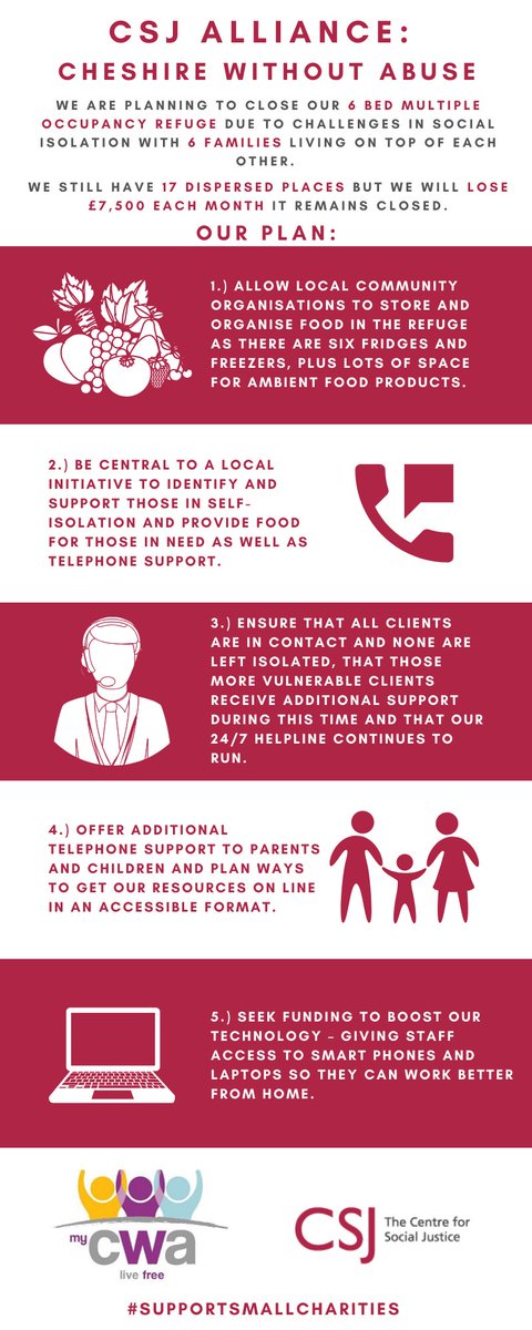 csjthinktank's tweet photo. The #COVID19 crisis is affecting small charities when they are most needed. This is due to significant reductions in fundraising and trading.

Here is a summary of how @CWAcharity is responding. 

👉 Find out more here: https://t.co/LQSAVfDJnU

#supportsmallcharities #CSJAlliance https://t.co/Kw5SHQDC1k