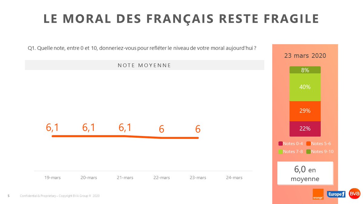 5EME vague du tracking #coronavirus quotidien @Groupe_BVA @orangenewsfr pour <a href="/Europe1/">Europe 1</a>

Après le 1er week-end de confinement et en attendant les prochaines annonces, le moral des Français est à la fois bas et stable (6/10)

<a href="/AZulfikarpasic/">Adélaïde Z</a> <a href="/domlevy/">dominique levy</a>
<a href="/StephaneMarcel/">Stéphane Marcel</a>  @lbernelas