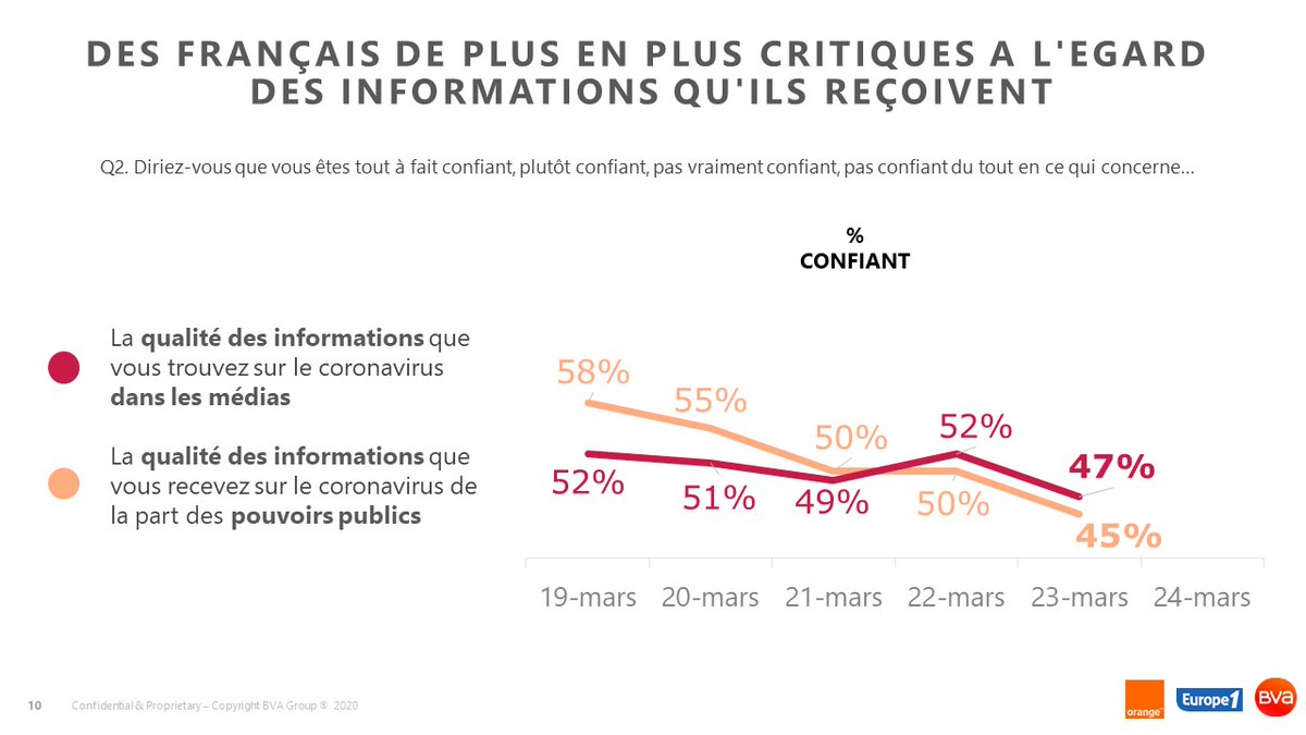 5EME vague du tracking #coronavirus quotidien @Groupe_BVA @orangenewsfr pour <a href="/Europe1/">Europe 1</a>

Perception de la qualité de l'information relative au #Covid19 : médias et pouvoirs publics au même niveau

<a href="/AZulfikarpasic/">Adélaïde Z</a> <a href="/domlevy/">dominique levy</a>
<a href="/StephaneMarcel/">Stéphane Marcel</a>  @lbernelas