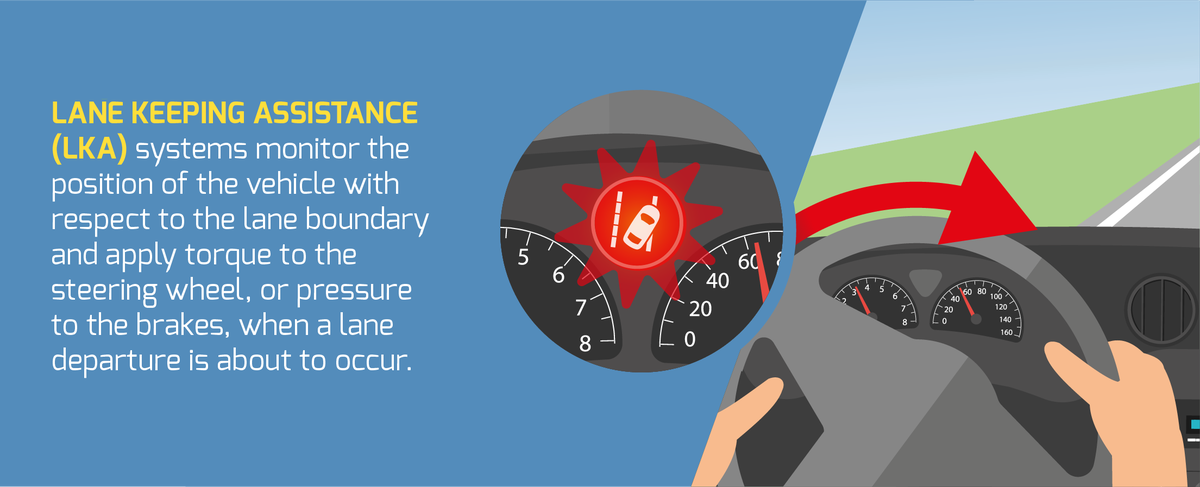 ACEA_auto's tweet photo. #LaneKeeping assistance (LKA) systems monitor the position of your vehicle and apply torque to the steering wheel, or pressure to the brakes, if you are about to leave a lane unintendedly #LaneAssist | HOW IT WORKS: https://t.co/20cd6hmGju https://t.co/mfC7t1IW28