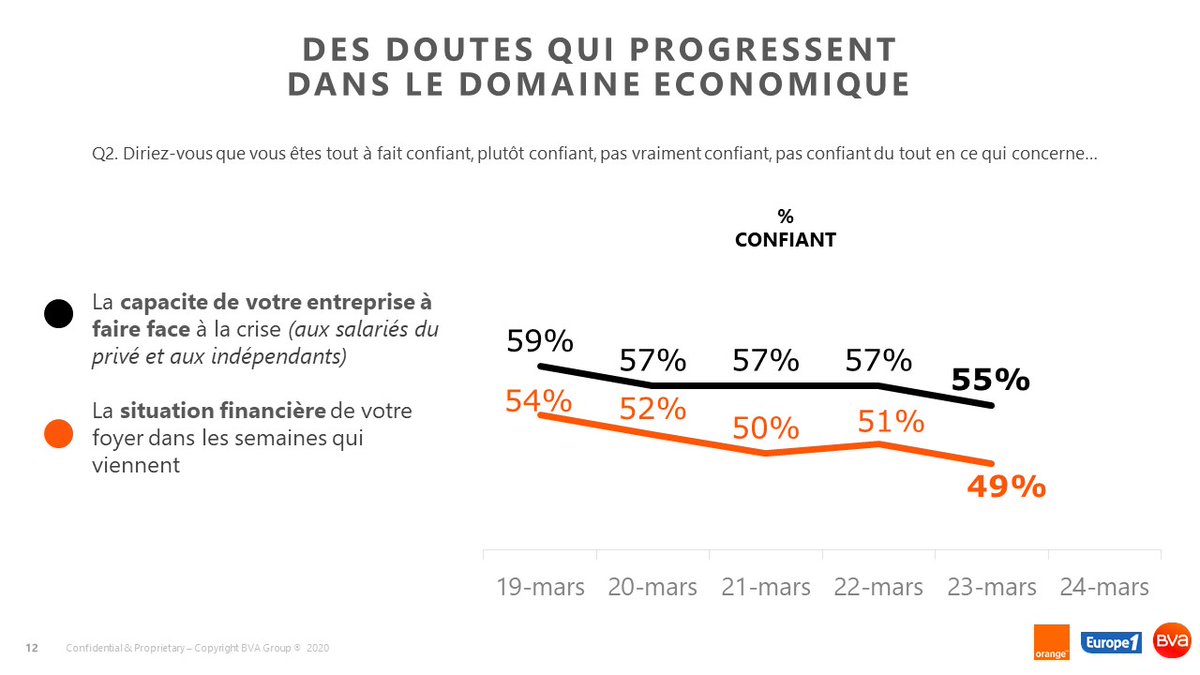 5EME vague du tracking #coronavirus quotidien @Groupe_BVA @orangenewsfr pour <a href="/Europe1/">Europe 1</a>

Dans le domaine économique (pour son entreprise ou son foyer), les doutes progressent également.

<a href="/AZulfikarpasic/">Adélaïde Z</a> <a href="/domlevy/">dominique levy</a>
<a href="/StephaneMarcel/">Stéphane Marcel</a>  @lbernelas