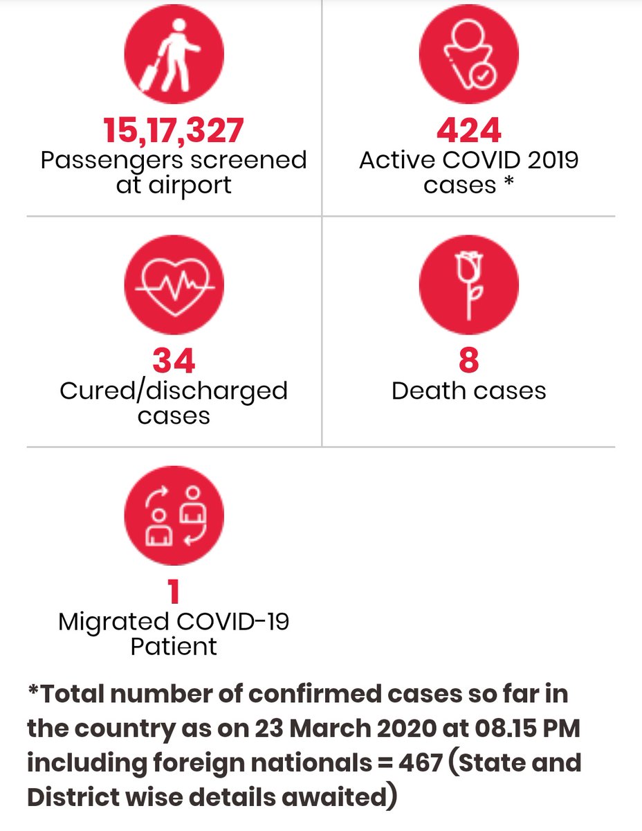 424 active cases, 34 discharged, 8 dead.19% mortality rate of closed cases.