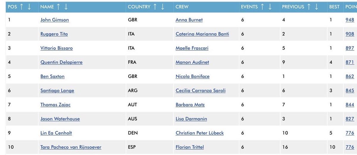 New world ranking: 1!! Nice bit of Monday motivation 💪🏻
