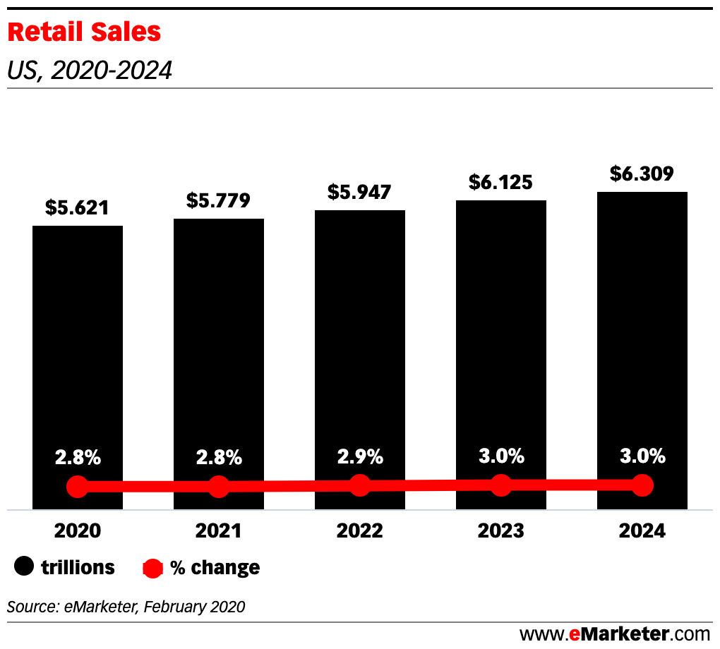 NMIpayments's tweet photo. Jennifer Sherman, SVP of Product, how #retailtransactions are changing during COVID-19. Read more in a recent article by @RimmaKats: https://t.co/uEMvuoEZcU via @eMarketer https://t.co/XdpaweHe7u