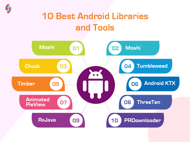 SourceSoftSol's tweet image. The demand for Android app is increasing around the globe. Here we have tried to provide you with a list of Android libraries and tools that will help your app developers in developing an Android app smoothly and efficiently.
#Androidappdevelopment #Androidlibraries #sourcesoft