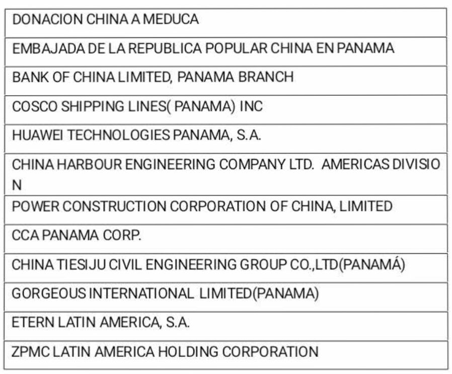 Agradezco a las 10 empresas miembros de la #CámaraDeEmpresasChinasEnPanamá por participar de esta iniciativa de solidaridad con el sector docente del país. #FuerzaPanamáFuerzaChina
#UnidosLoHacemos