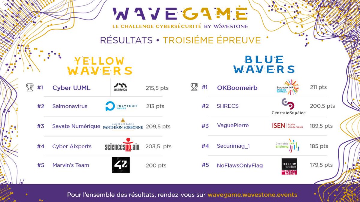 📢 Annonce des finalistes du #WaveGame, le #challenge #cybersecurite <a href="/wavestoneFR/">Wavestone France</a> 🚩

👏 Bravo à <a href="/UJML/">Université Jean Moulin Lyon 3</a> et <a href="/ENSEIRBMATMECA/">ENSEIRB-MATMECA</a> qui sont pour le moment en tête ! 
🗓️Rendez-vous le 11 juin, pour la grande finale

👉wavegame.wavestone.events