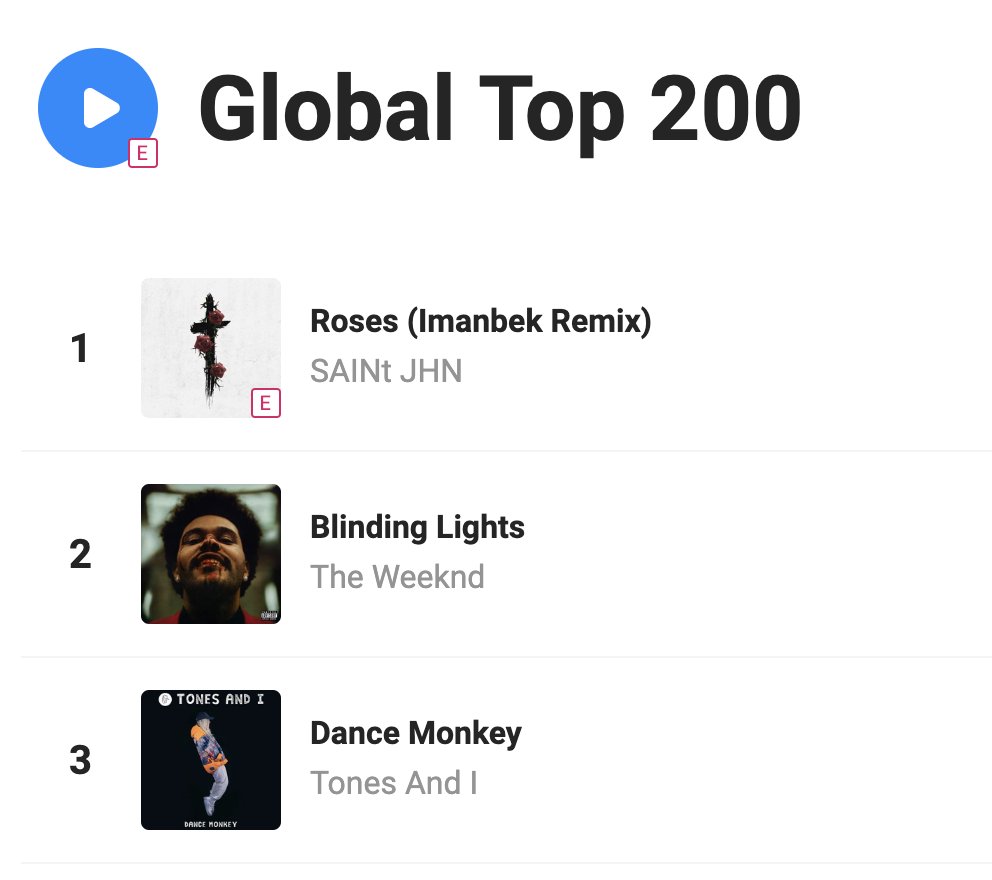 First UK #1, now <a href="/SAINtJHN/">SAINt</a> Roses @imanbekmusic is the most Shazammed track in the World!! Amazing! 🍾🥇🌹#roses #saintjhn #ministryofsound #numberone