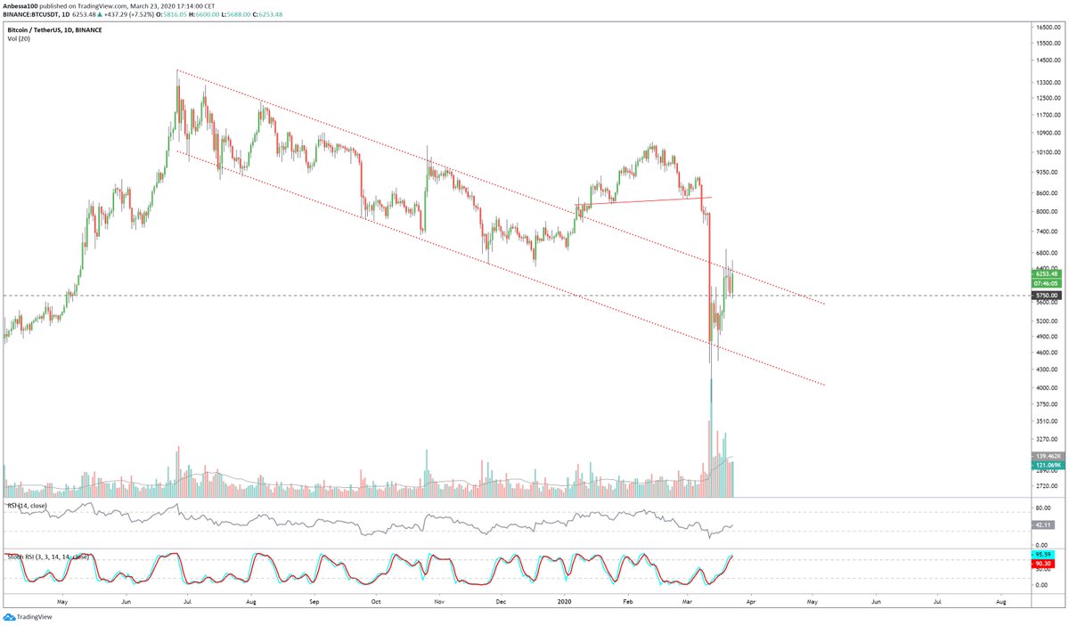  $BTC UPDATE 4Please wait till a resistance or support breaks before you get excited ...