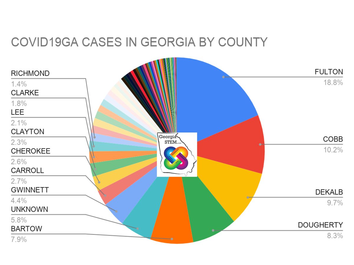 GeorgiaSTEM.com (@georgia_stem) on Twitter photo BREAKING- 772 Cases GA & 25 Deaths.  New Cases in CATOOSA, MADISON, MORGAN, PIERCE & WASHINGTON.  Largest number of cases in Fulton, Cobb, DeKalb, Dougherty and Bartow. 5.8% of cases- Unknown. Data & Graphs- georgiastem.com/covidmath #COVID19GA #GeorgiaSTEM BREAKING- 772 Cases GA & 25 Deaths.  New Cases in CATOOSA, MADISON, MORGAN, PIERCE & WASHINGTON.  Largest number of cases in Fulton, Cobb, DeKalb, Dougherty and Bartow. 5.8% of cases- Unknown. Data & Graphs- georgiastem.com/covidmath #COVID19GA #GeorgiaSTEM