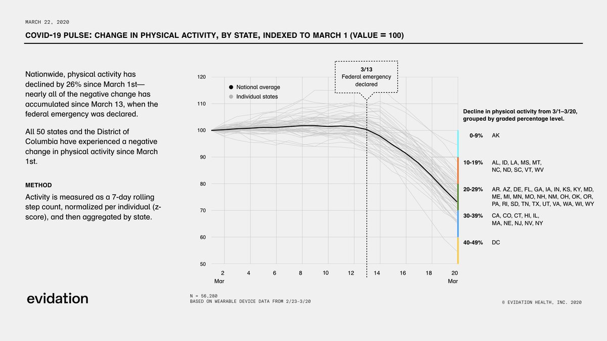 evidation's tweet photo. 1/ NEW: Social distancing and #StayHome have created unprecedented change in physical activity, as measured through wearables devices. Activity in the week following the declaration of a federal emergency is down more than 26%—every single state and D.C. is negative. https://t.co/DQDsroewVy