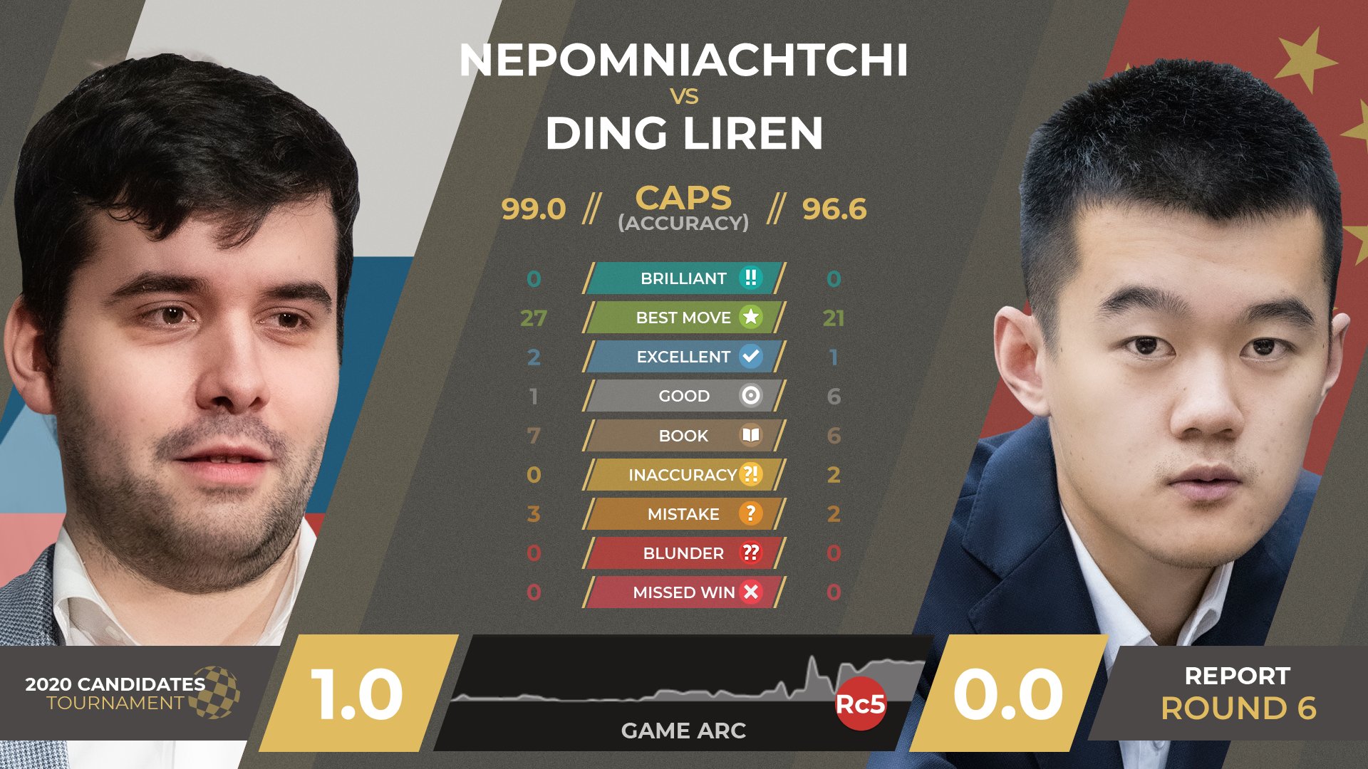 Chess.com on X: 👀 @lachesisq is now 2nd in the live chess ratings  following a loss for Ding Liren today! Who will be the higher-rated player  going into the World Championship match?