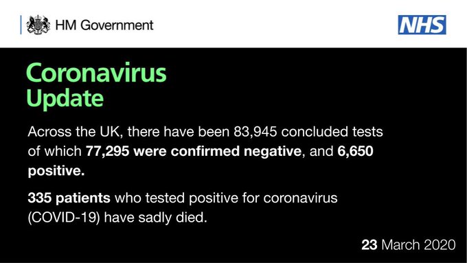 CORONAVIRUS UPDATE

Across the UK, there have been 83,945 concluded tests of which 77,295 were confirmed negative, and 6,650 positive.

335 patients who tested positive for coronavirus (COVID-19) have sadly died.

23 March 2020
