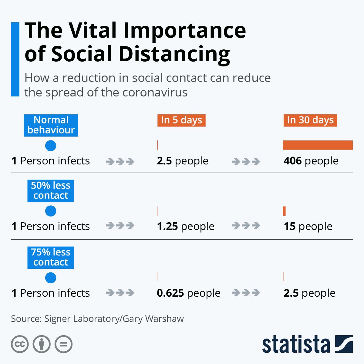 And here in simple numbers why social distancing is so effective